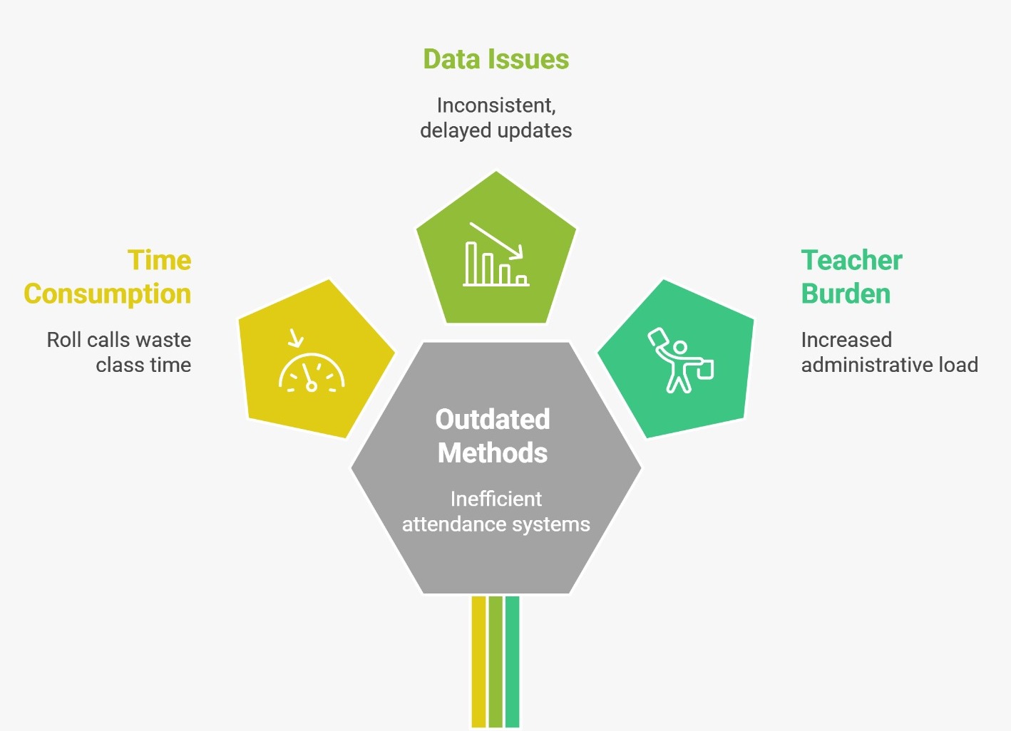Manual Attendance Problems